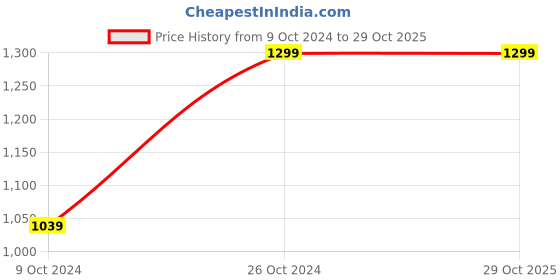 tatacliq.com Campus Kids BOOTH CH Sky Blue & Red Running Shoes campus Price History Graph from 9 Oct 2024 to 29 Oct 2025
