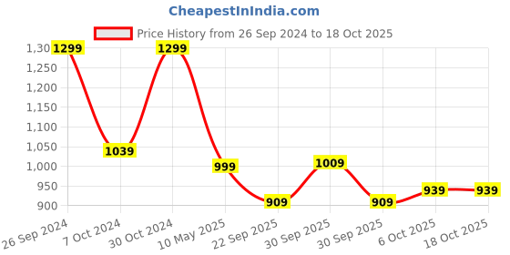 tatacliq.com Campus Kids BOOTH CH Yellow & Grey Running Shoes campus Price History Graph from 26 Sep 2024 to 17 Oct 2025