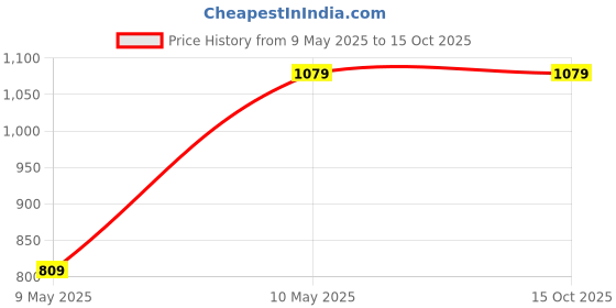 tatacliq.com Campus Kids BRAZIL Fossil Grey Running Shoes campus Price History Graph from 9 May 2025 to 14 Oct 2025