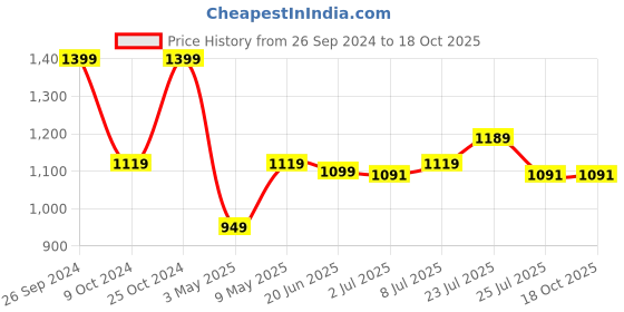 tatacliq.com Campus Kids BRILL JR Black & Red Running Shoes campus Price History Graph from 26 Sep 2024 to 18 Oct 2025