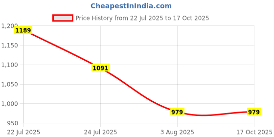 tatacliq.com Campus Kids BRILL JR Grey & White Training Shoes campus Price History Graph from 22 Jul 2025 to 16 Oct 2025