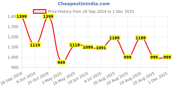 tatacliq.com Campus Kids BRILL JR Navy & Yellow Training Shoes campus Price History Graph from 26 Sep 2024 to 1 Dec 2025
