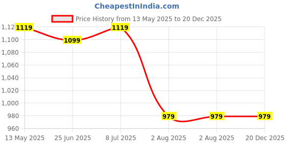 tatacliq.com Campus Kids BRILL JR Navy & Yellow Training Shoes campus Price History Graph from 13 May 2025 to 20 Dec 2025