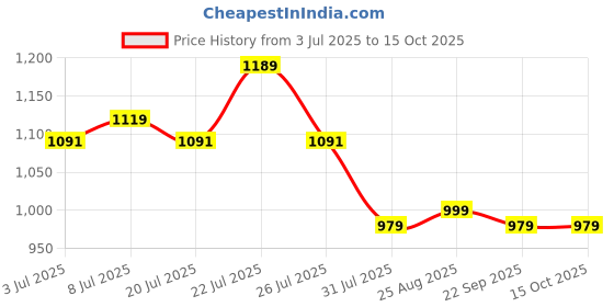 tatacliq.com Campus Kids BRILL JR Navy & Yellow Training Shoes campus Price History Graph from 3 Jul 2025 to 14 Oct 2025