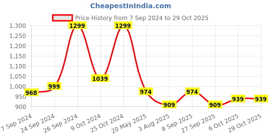 tatacliq.com Campus Kids CART Grey & Black Training Shoes campus Price History Graph from 7 Sep 2024 to 28 Oct 2025