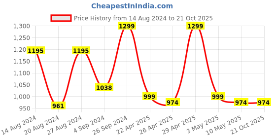 tatacliq.com Campus Kids CART Ice Blue Training Shoes campus Price History Graph from 14 Aug 2024 to 21 Oct 2025