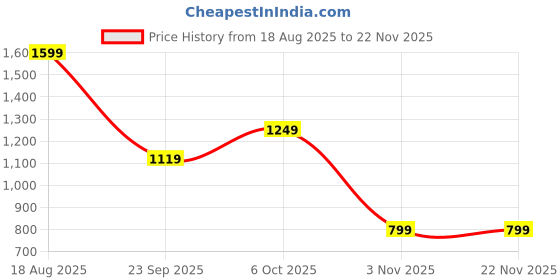 tatacliq.com Campus Kids CD-101 Multicolored Casual Sneakers campus Price History Graph from 18 Aug 2025 to 22 Nov 2025