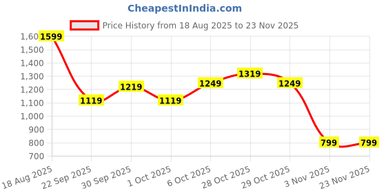 tatacliq.com Campus Kids CD-101 Red Casual Sneakers campus Price History Graph from 18 Aug 2025 to 22 Nov 2025