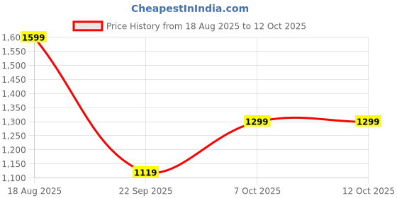 tatacliq.com Campus Kids CD-108 Multicolored Casual Sneakers campus Price History Graph from 18 Aug 2025 to 12 Oct 2025