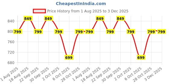 tatacliq.com Campus Kids CHARLY K Grey & Red Running Shoes campus Price History Graph from 1 Aug 2025 to 3 Dec 2025