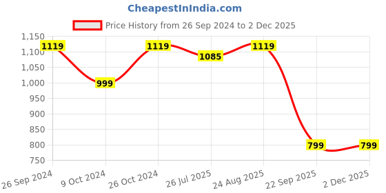 tatacliq.com Campus Kids CHARM Charcoal Grey Running Shoes campus Price History Graph from 26 Sep 2024 to 2 Dec 2025