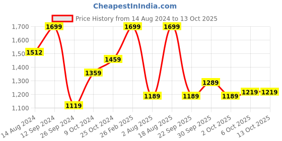 tatacliq.com Campus Kids FIRST-CHILD Grey & Orange Running Shoes campus Price History Graph from 14 Aug 2024 to 13 Oct 2025