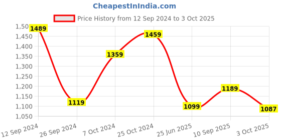 tatacliq.com Campus Kids FIRST-CHILD White Running Shoes campus Price History Graph from 12 Sep 2024 to 3 Oct 2025