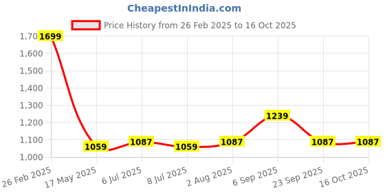 tatacliq.com Campus Kids FIRST-CHILD White Running Shoes campus Price History Graph from 26 Feb 2025 to 16 Oct 2025