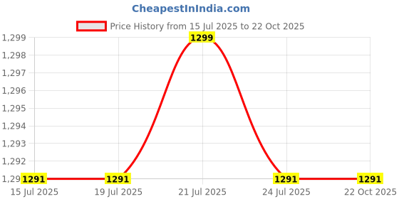 tatacliq.com Campus Kids FURRY CH Blue & Red Running Shoes campus Price History Graph from 15 Jul 2025 to 22 Oct 2025