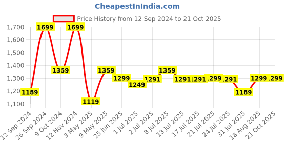 tatacliq.com Campus Kids FURRY CH Grey & Orange Training Shoes campus Price History Graph from 12 Sep 2024 to 21 Oct 2025
