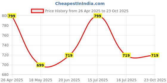 tatacliq.com Campus Kids GC-9001K Black Clogs campus Price History Graph from 26 Apr 2025 to 23 Oct 2025