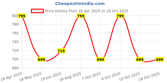 tatacliq.com Campus Kids GC-9001K Off White Clogs campus Price History Graph from 26 Apr 2025 to 17 Oct 2025