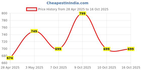 tatacliq.com Campus Kids GC-9001K Peach Clogs campus Price History Graph from 28 Apr 2025 to 15 Oct 2025