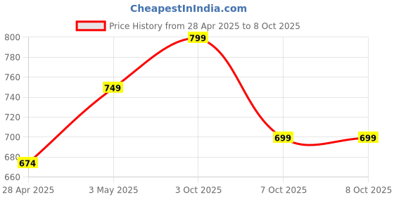 tatacliq.com Campus Kids GC-9001K Red Clogs campus Price History Graph from 28 Apr 2025 to 8 Oct 2025