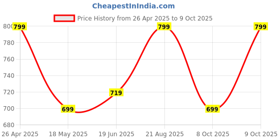 tatacliq.com Campus Kids GC-9001K Red Clogs campus Price History Graph from 26 Apr 2025 to 9 Oct 2025