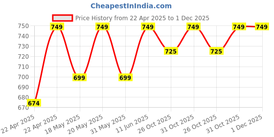 tatacliq.com Campus Kids GC-9002C Lavender Clogs campus Price History Graph from 22 Apr 2025 to 30 Nov 2025