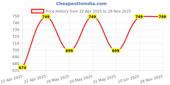 tatacliq.com Campus Kids GC-9002C Pista Green Clogs campus Price History Graph from 22 Apr 2025 to 25 Nov 2025