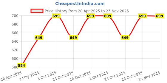 tatacliq.com Campus Kids GC-9002K Lavender Clogs campus Price History Graph from 28 Apr 2025 to 23 Nov 2025