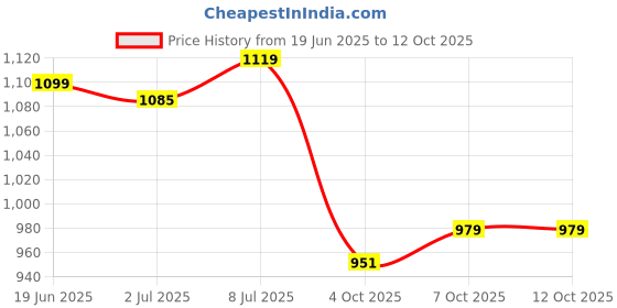 tatacliq.com Campus Kids GIPSY JR Cloud Grey Running Shoes campus Price History Graph from 19 Jun 2025 to 12 Oct 2025