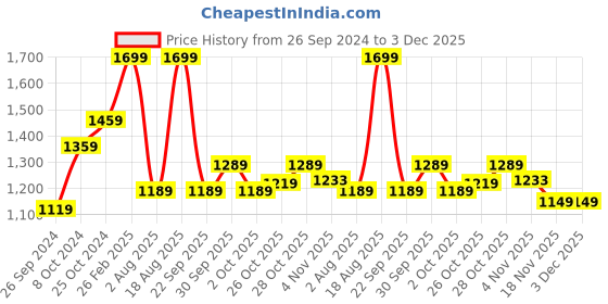 tatacliq.com Campus Kids Grey & Black Running Shoes campus Price History Graph from 26 Sep 2024 to 2 Dec 2025