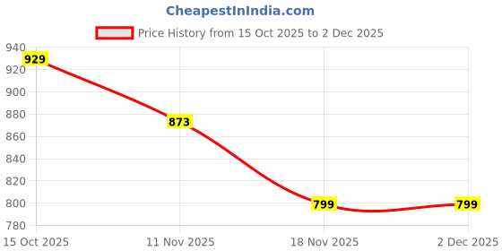 tatacliq.com Campus Kids Grey Running Shoes campus Price History Graph from 15 Oct 2025 to 2 Dec 2025