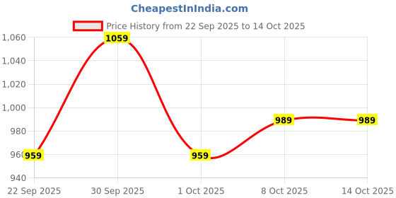 tatacliq.com Campus Kids Grey Running Shoes campus Price History Graph from 22 Sep 2025 to 14 Oct 2025