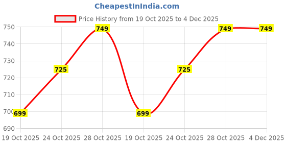 tatacliq.com Campus Kids LD-03 Grey Casual Sneakers campus Price History Graph from 19 Oct 2025 to 4 Dec 2025