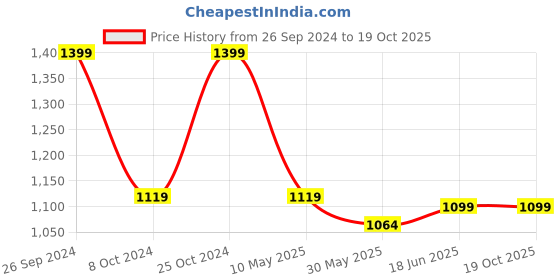 tatacliq.com Campus Kids LITTILE JR Red & Black Running Shoes campus Price History Graph from 26 Sep 2024 to 19 Oct 2025