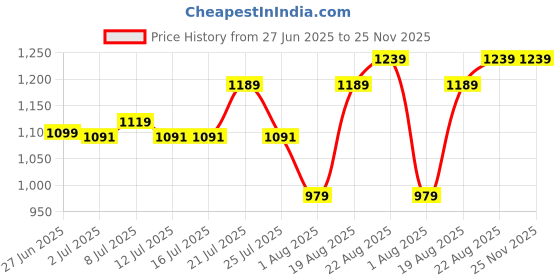 tatacliq.com Campus Kids LITTILE JR Red & Black Running Shoes campus Price History Graph from 27 Jun 2025 to 24 Nov 2025