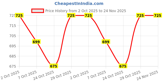 tatacliq.com Campus Kids Mustard & Navy Running Shoes campus Price History Graph from 2 Oct 2025 to 24 Nov 2025