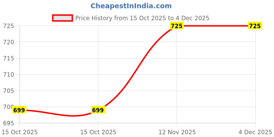 tatacliq.com Campus Kids Mustard & Navy Running Shoes campus Price History Graph from 15 Oct 2025 to 4 Dec 2025