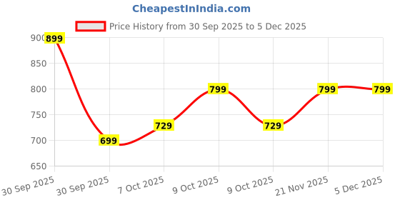 tatacliq.com Campus Kids Mustard & Teal Blue Running Shoes campus Price History Graph from 30 Sep 2025 to 5 Dec 2025