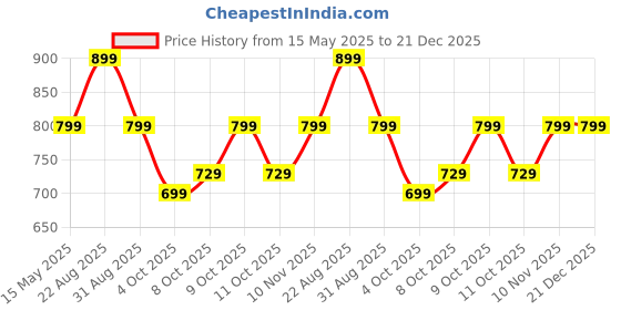 tatacliq.com Campus Kids Mustard & Teal Blue Velcro Shoes campus Price History Graph from 15 May 2025 to 21 Dec 2025