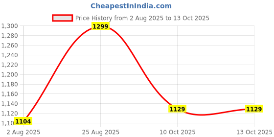 tatacliq.com Campus Kids NORTH PLUS CH Jet Blac Running Shoes campus Price History Graph from 2 Aug 2025 to 12 Oct 2025