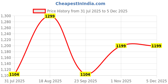 tatacliq.com Campus Kids NORTH PLUS CH Jet Blac Running Shoes campus Price History Graph from 31 Jul 2025 to 2 Dec 2025