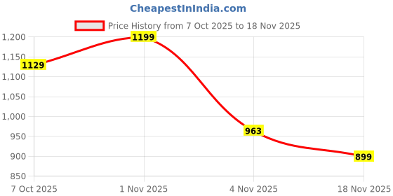 tatacliq.com Campus Kids NORTH PLUS CH Jet Blac Running Shoes campus Price History Graph from 7 Oct 2025 to 18 Nov 2025