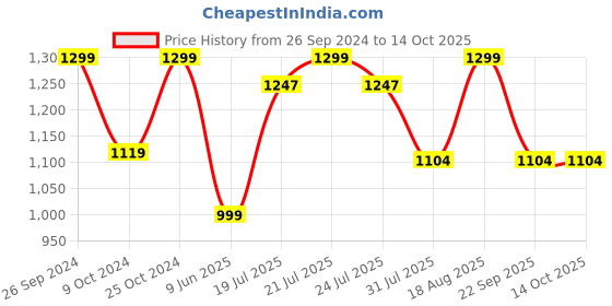tatacliq.com Campus Kids NORTH PLUS CH Navy Running Shoes campus Price History Graph from 26 Sep 2024 to 14 Oct 2025