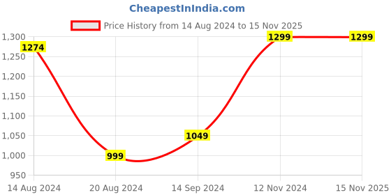 tatacliq.com Campus Kids PABLO-CH Blue & Mustard Running Shoes campus Price History Graph from 14 Aug 2024 to 15 Nov 2025
