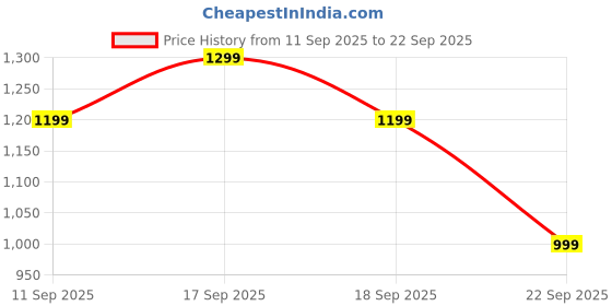 tatacliq.com Campus Kids PADEL JR Cream & Black Running Shoes campus Price History Graph from 11 Sep 2025 to 22 Sep 2025
