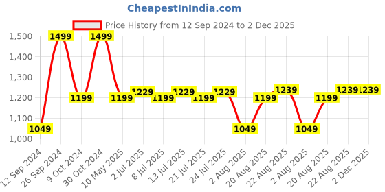 tatacliq.com Campus Kids PADEL JR Grey & Orange Running Shoes campus Price History Graph from 12 Sep 2024 to 2 Dec 2025