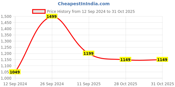 tatacliq.com Campus Kids PADEL JR Off-White & Grey Running Shoes campus Price History Graph from 12 Sep 2024 to 31 Oct 2025