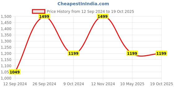 tatacliq.com Campus Kids PADEL JR Olive & Yellow Running Shoes campus Price History Graph from 12 Sep 2024 to 19 Oct 2025
