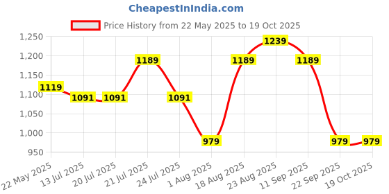 tatacliq.com Campus Kids PENNY CH Black Running Shoes campus Price History Graph from 22 May 2025 to 18 Oct 2025