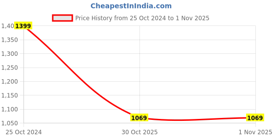 tatacliq.com Campus Kids PENNY CH Black Running Shoes campus Price History Graph from 25 Oct 2024 to 1 Nov 2025